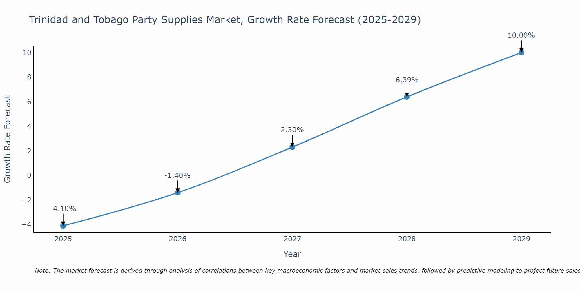 Trinidad and Tobago Party Supplies Market Growth Rate